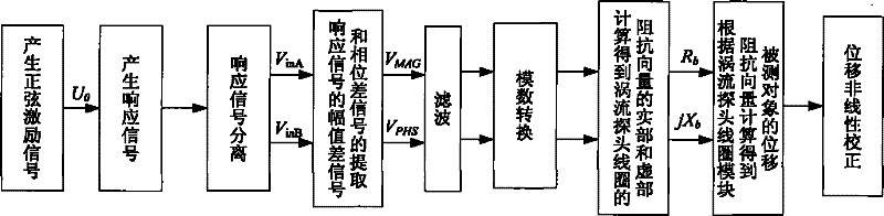 Eddy current displacement detection method