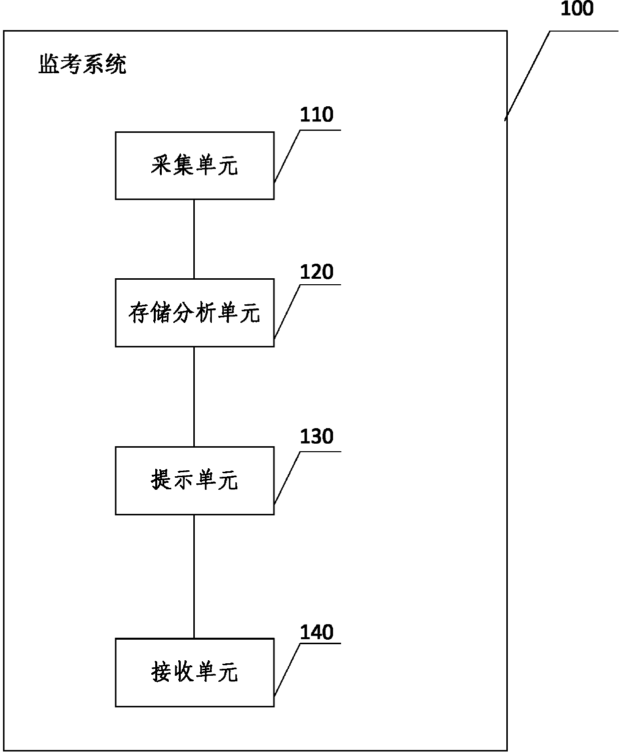 Examination monitoring system and method