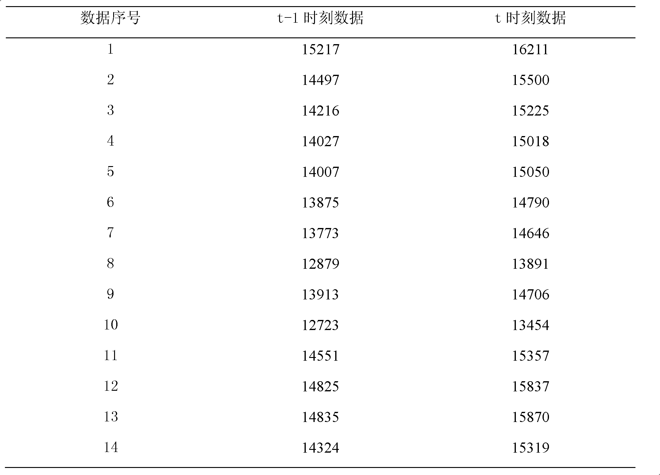 Power system load prediction method based on Markov chain