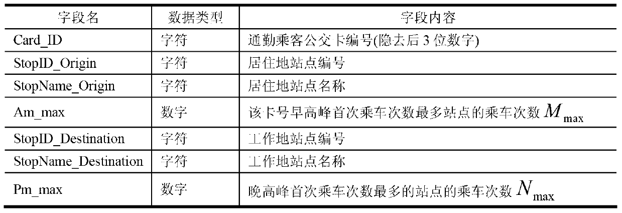 Public transport card passenger commuter OD (origin and destination) distribution estimation method based on APTS (advanced public transportation systems)