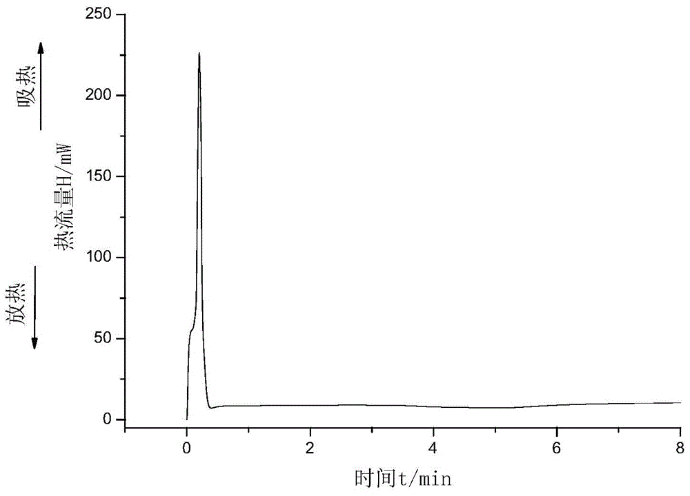 Method for rapidly evaluating activity of catalyst for cyclic ester ring opening polymerization in industrial production process