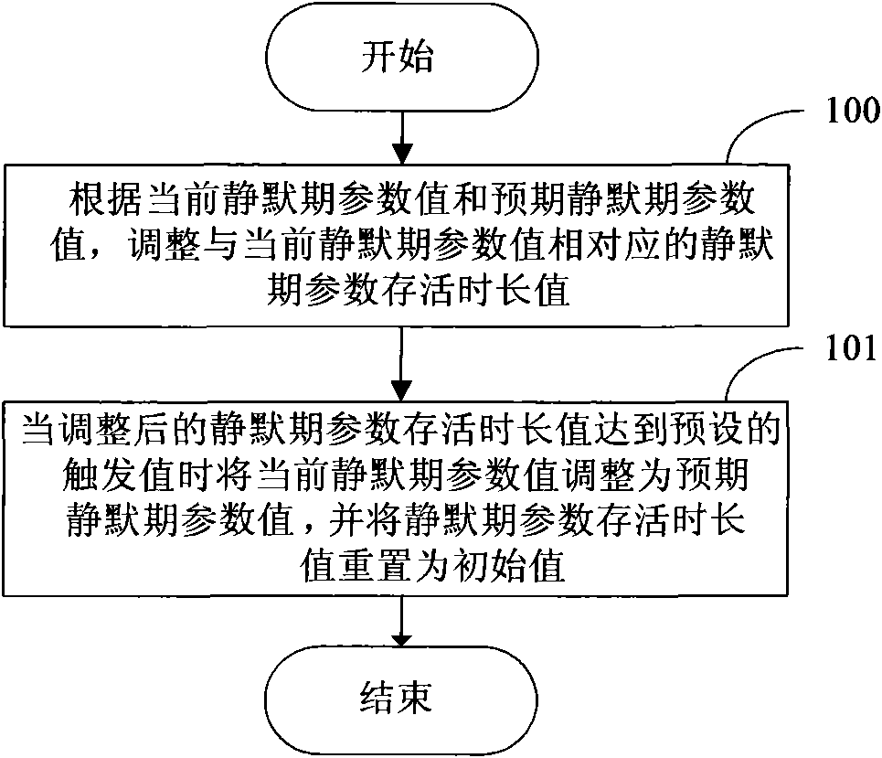 Method, device and system for obtaining silent period parameters