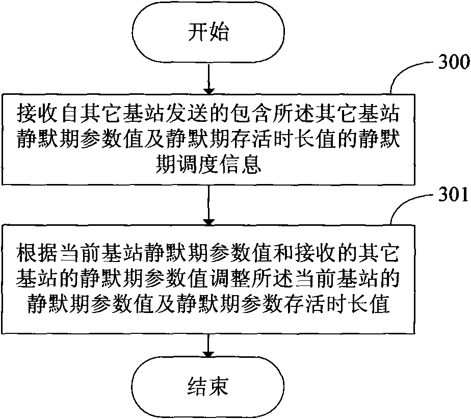 Method, device and system for obtaining silent period parameters