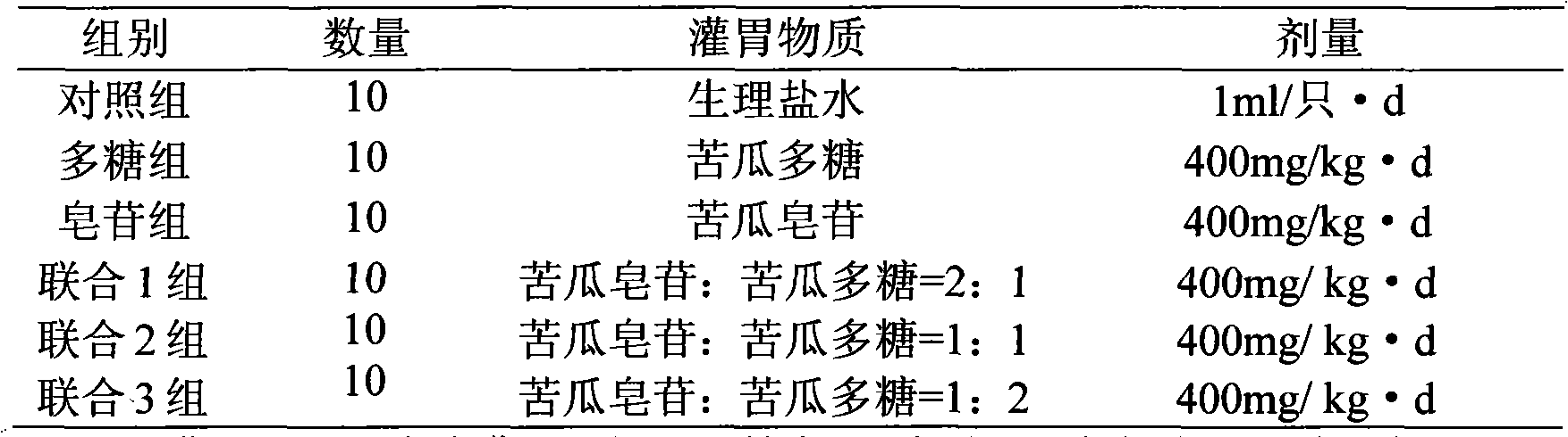 Bitter gourd extract composition for synergistically reducing blood sugar and preventing hyperglycemia