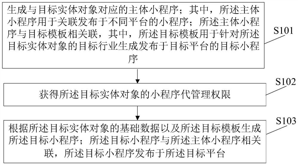 Small program processing method and device