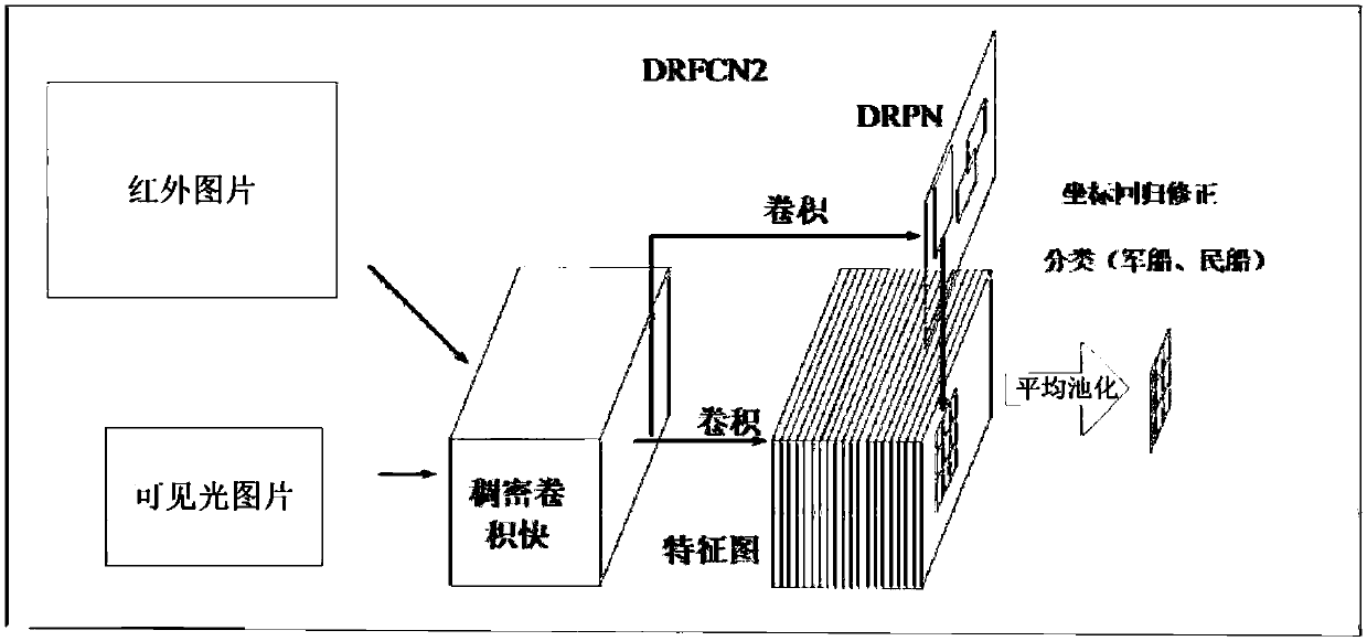 Military ship and civilian ship automatic identification method based on deep learning