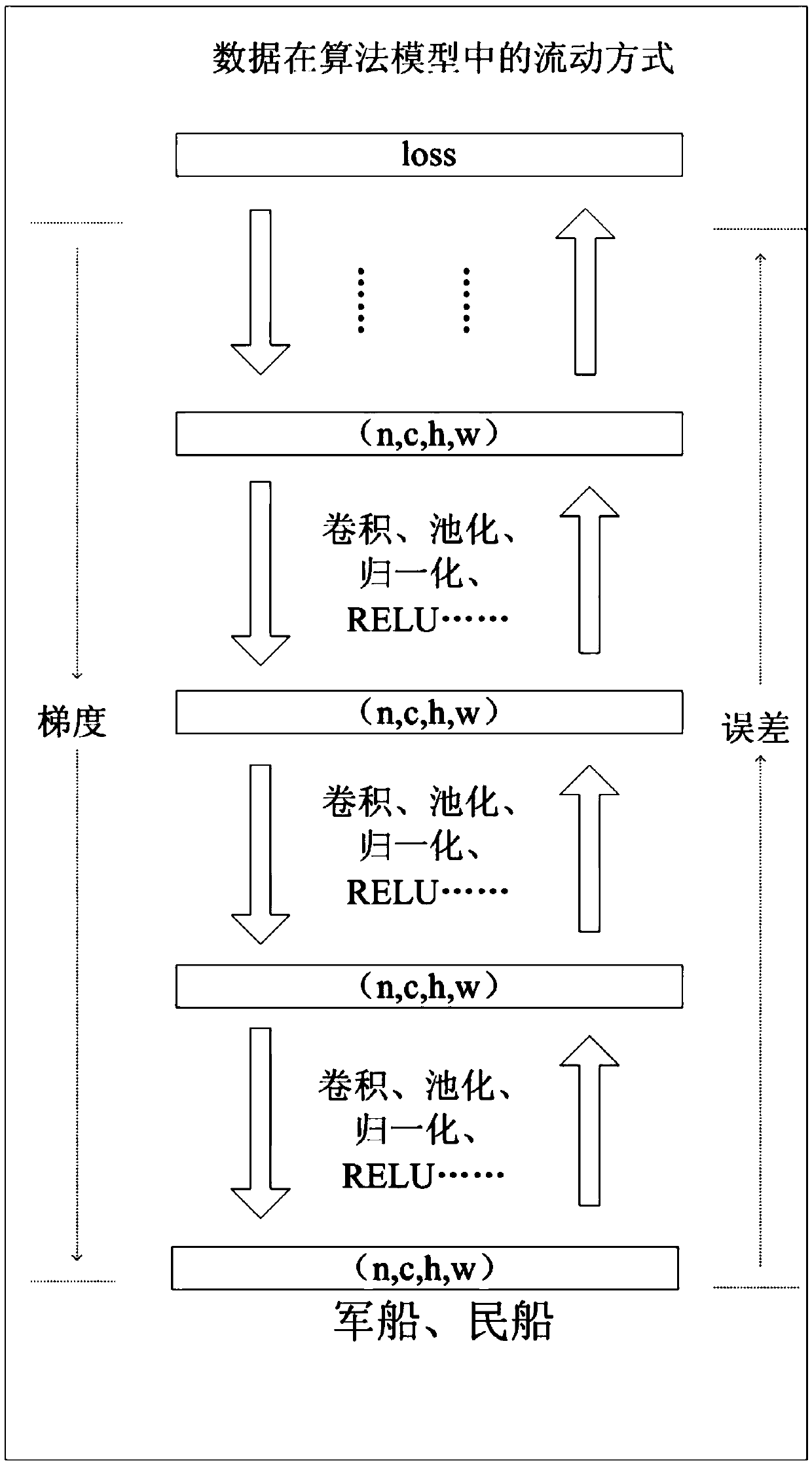 Military ship and civilian ship automatic identification method based on deep learning