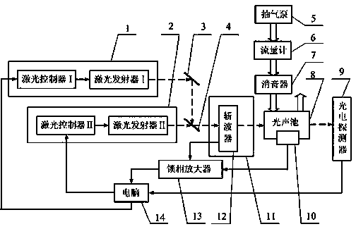 Device for detecting methane and carbon dioxide in atmospheric greenhouse gas based on photoacoustic spectrum technology