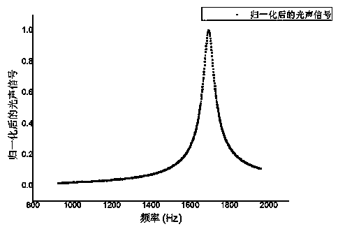 Device for detecting methane and carbon dioxide in atmospheric greenhouse gas based on photoacoustic spectrum technology