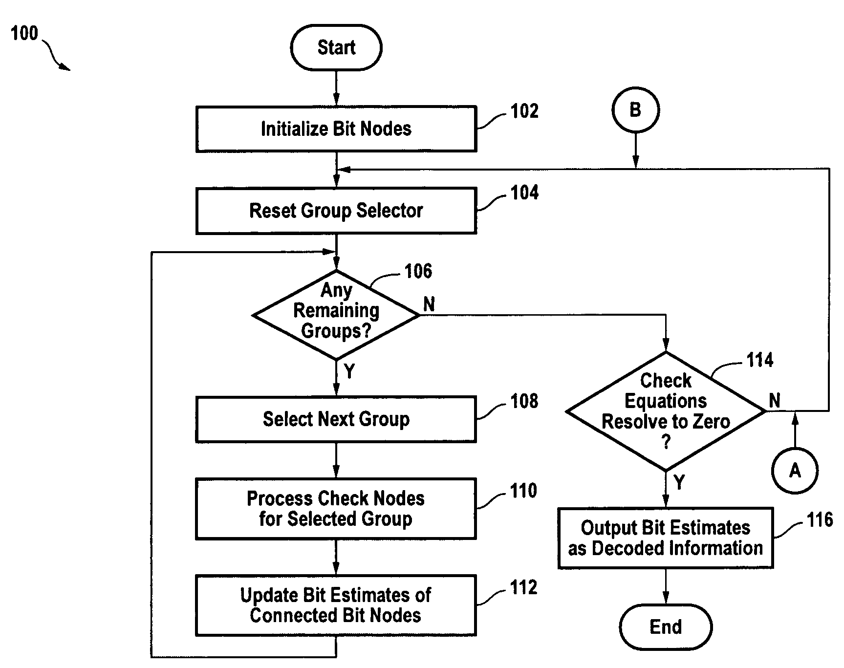 Efficient decoders for LDPC codes