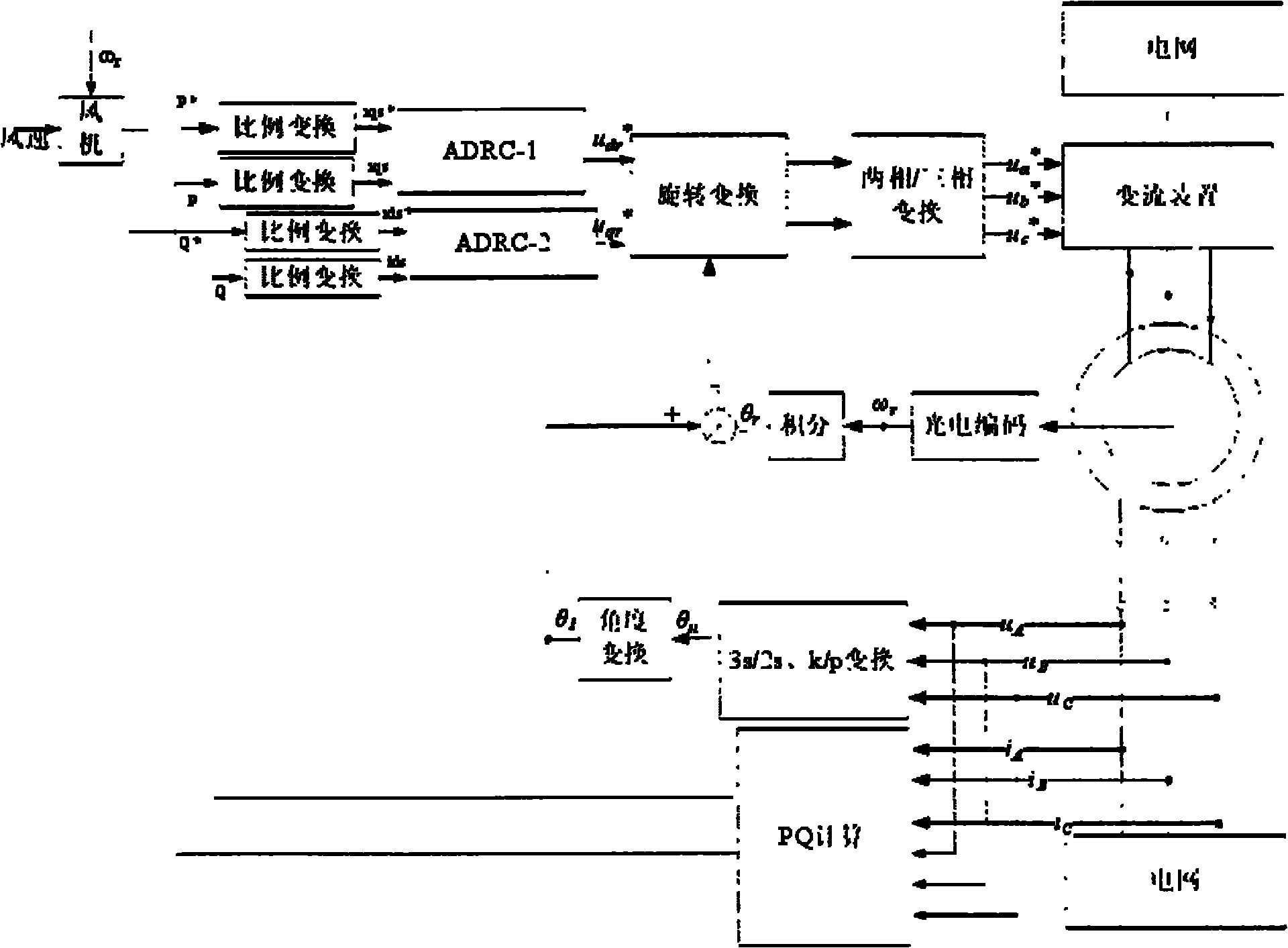 Brushless double-fed wind driven generator decoupling method based on active-disturbance-rejection control (ADRC) technology