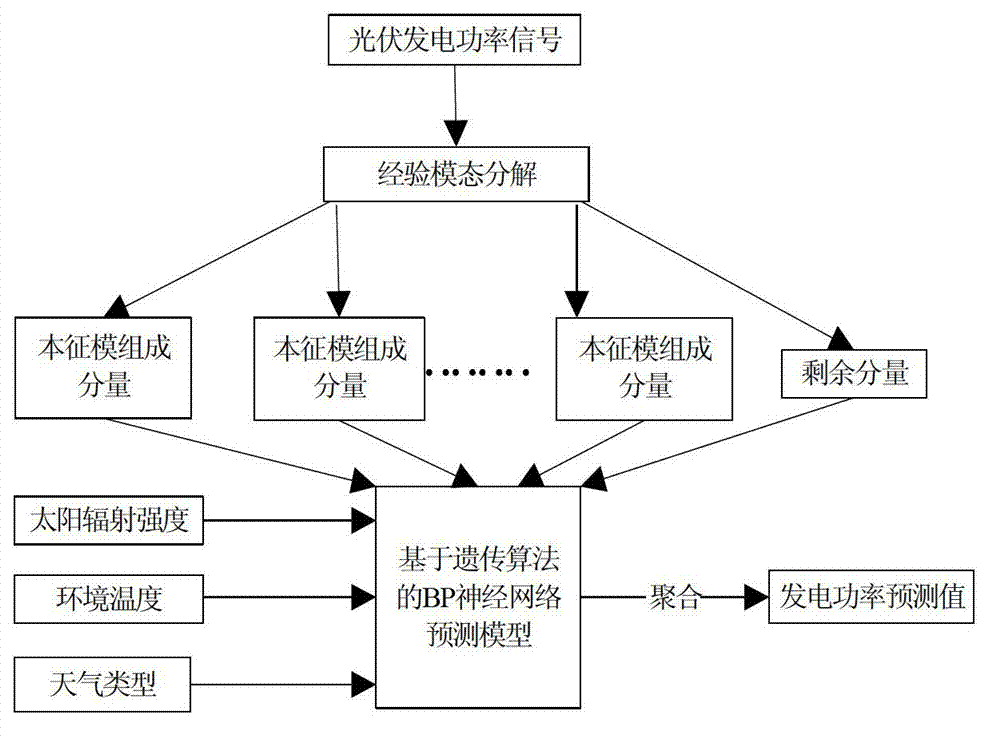 Short-period electric generation power forecasting method applied to photovoltaic electric generation system