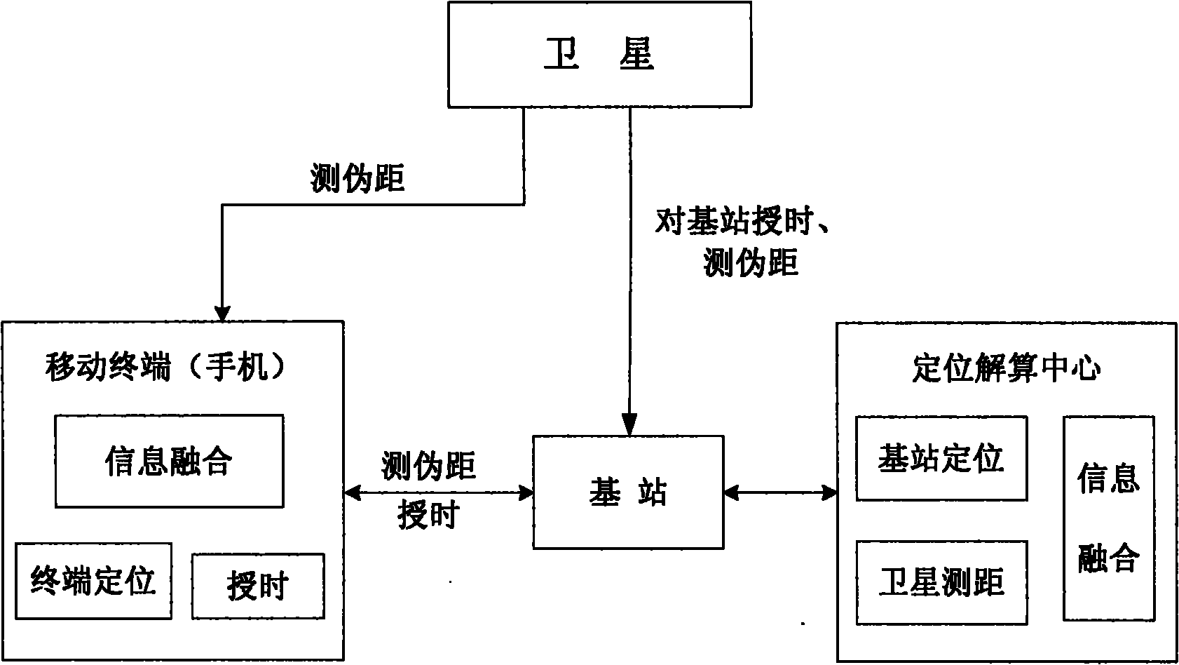 Ground mobile communication network positioning method assisted by communication broadcast satellite signal