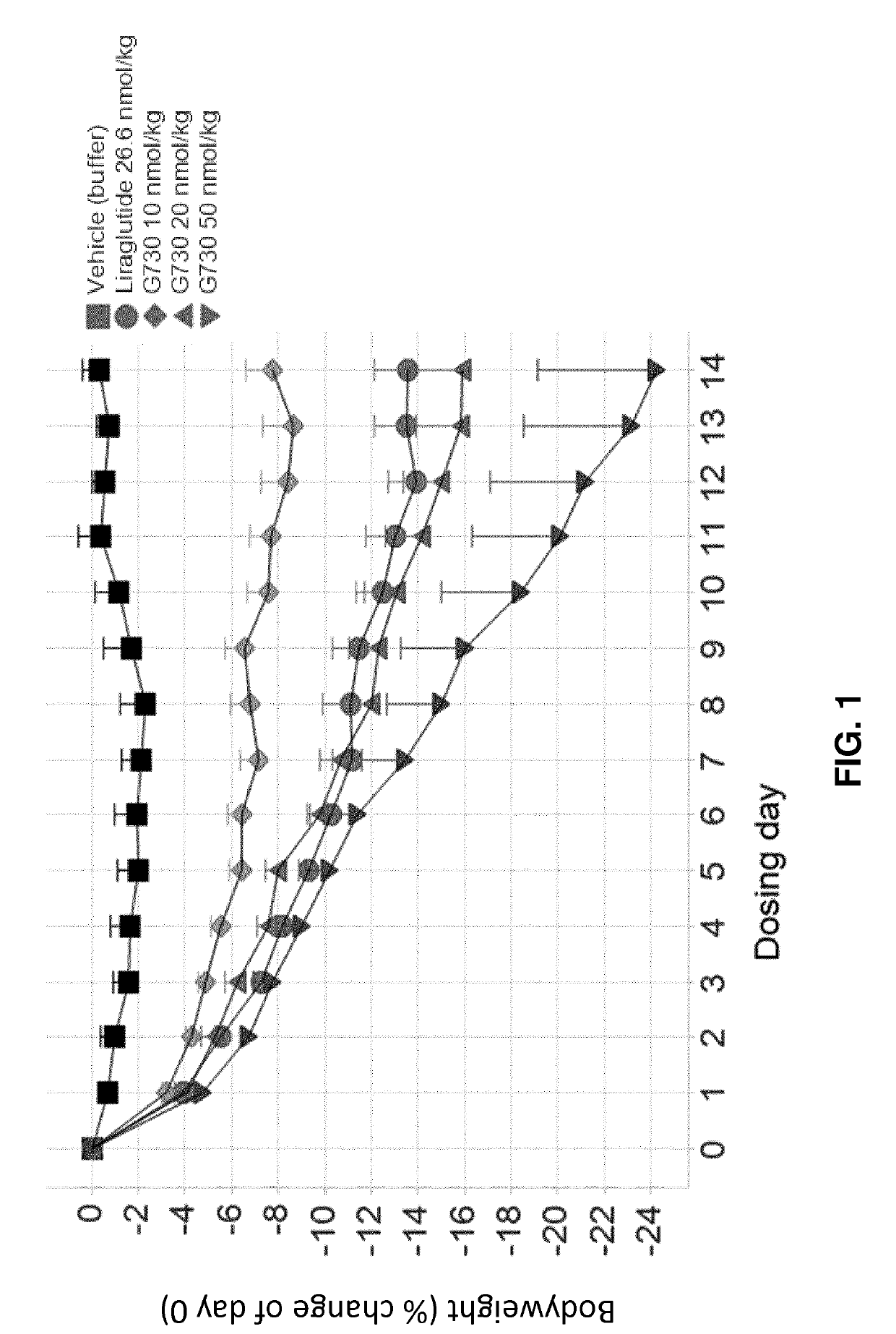 Glucagon and glp-1 co-agonists for the treatment of obesity