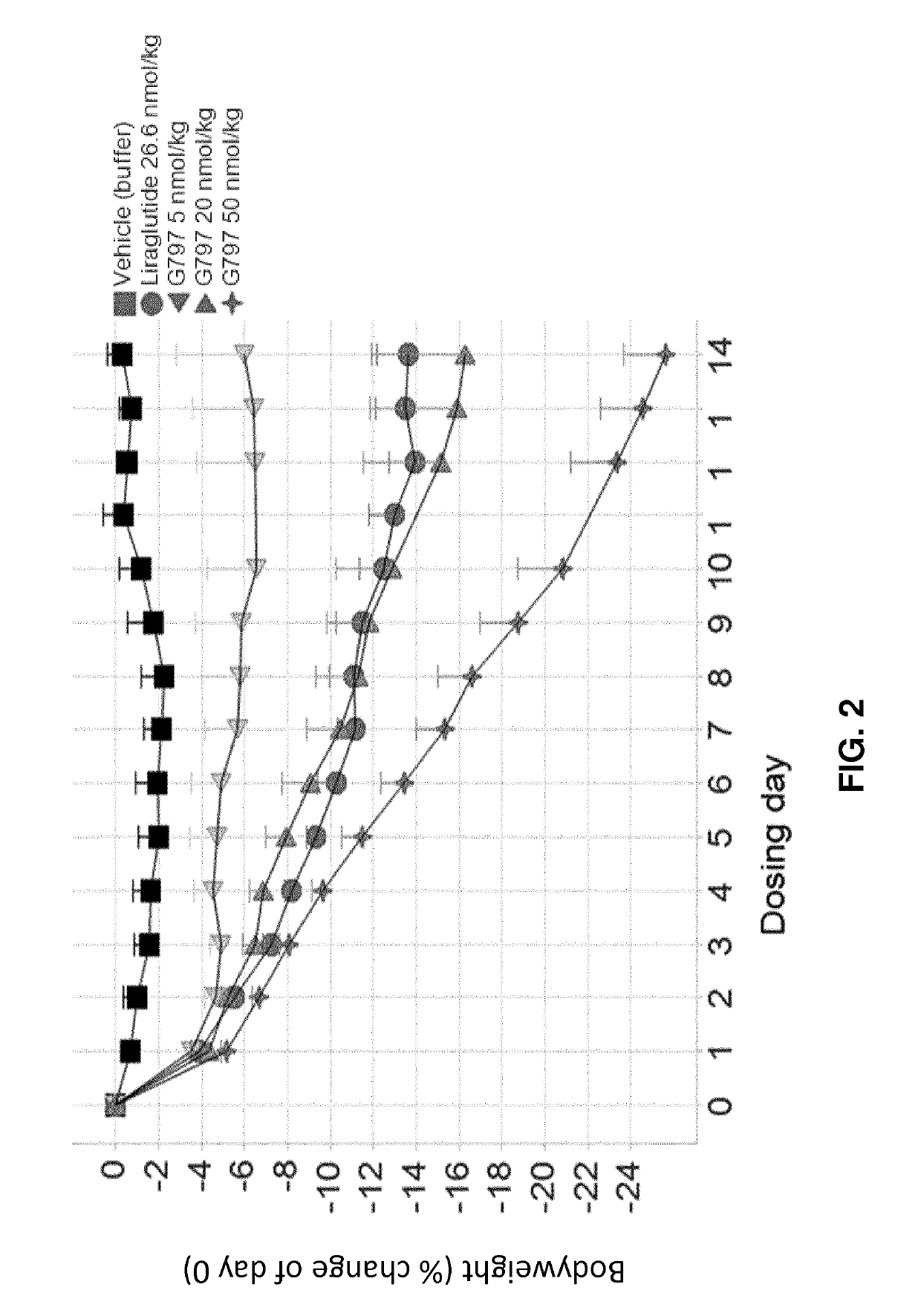 Glucagon and glp-1 co-agonists for the treatment of obesity