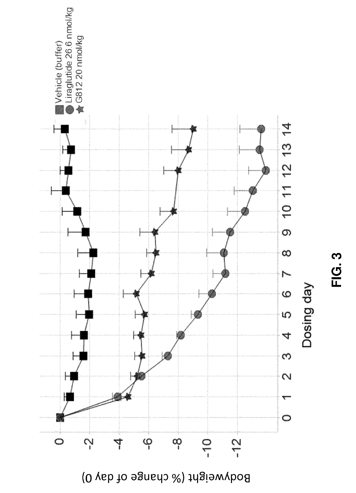 Glucagon and glp-1 co-agonists for the treatment of obesity