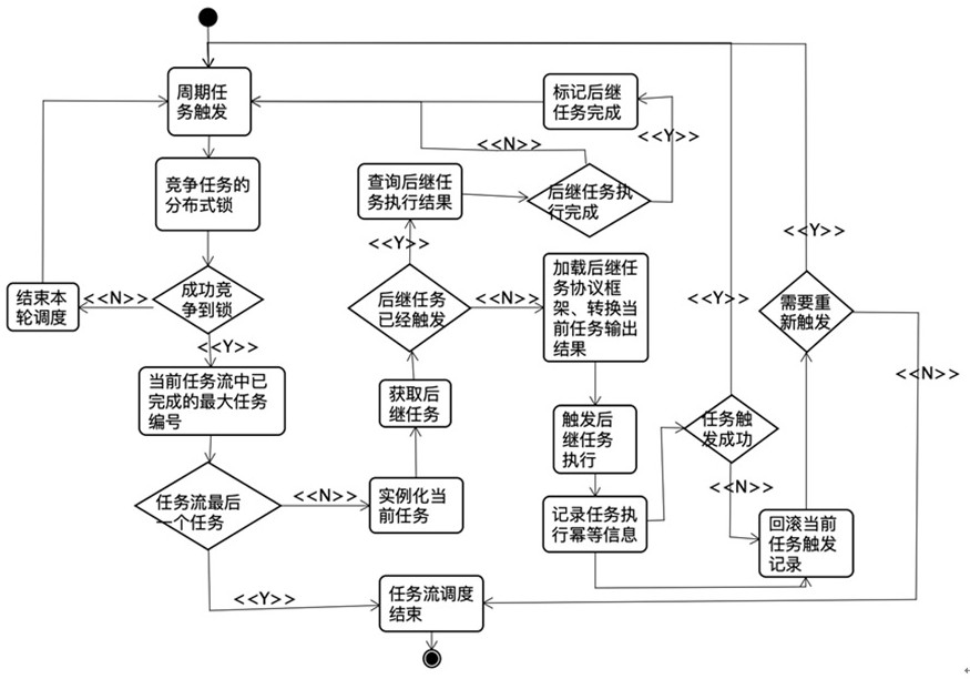 Task flow scheduling method and system based on decoupled task data model