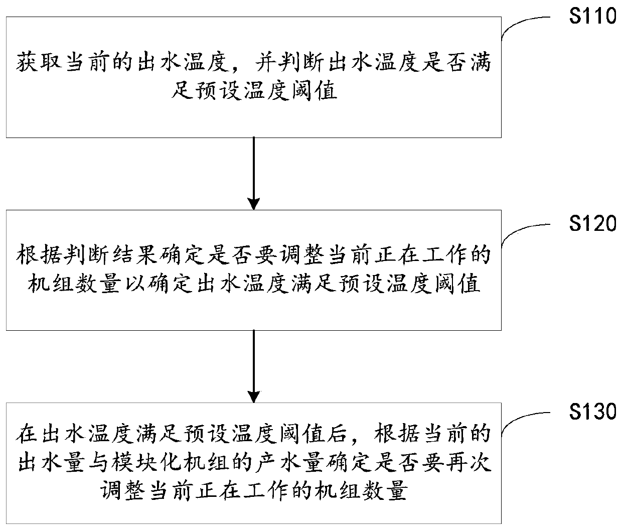 Method and device for efficiently controlling modular unit