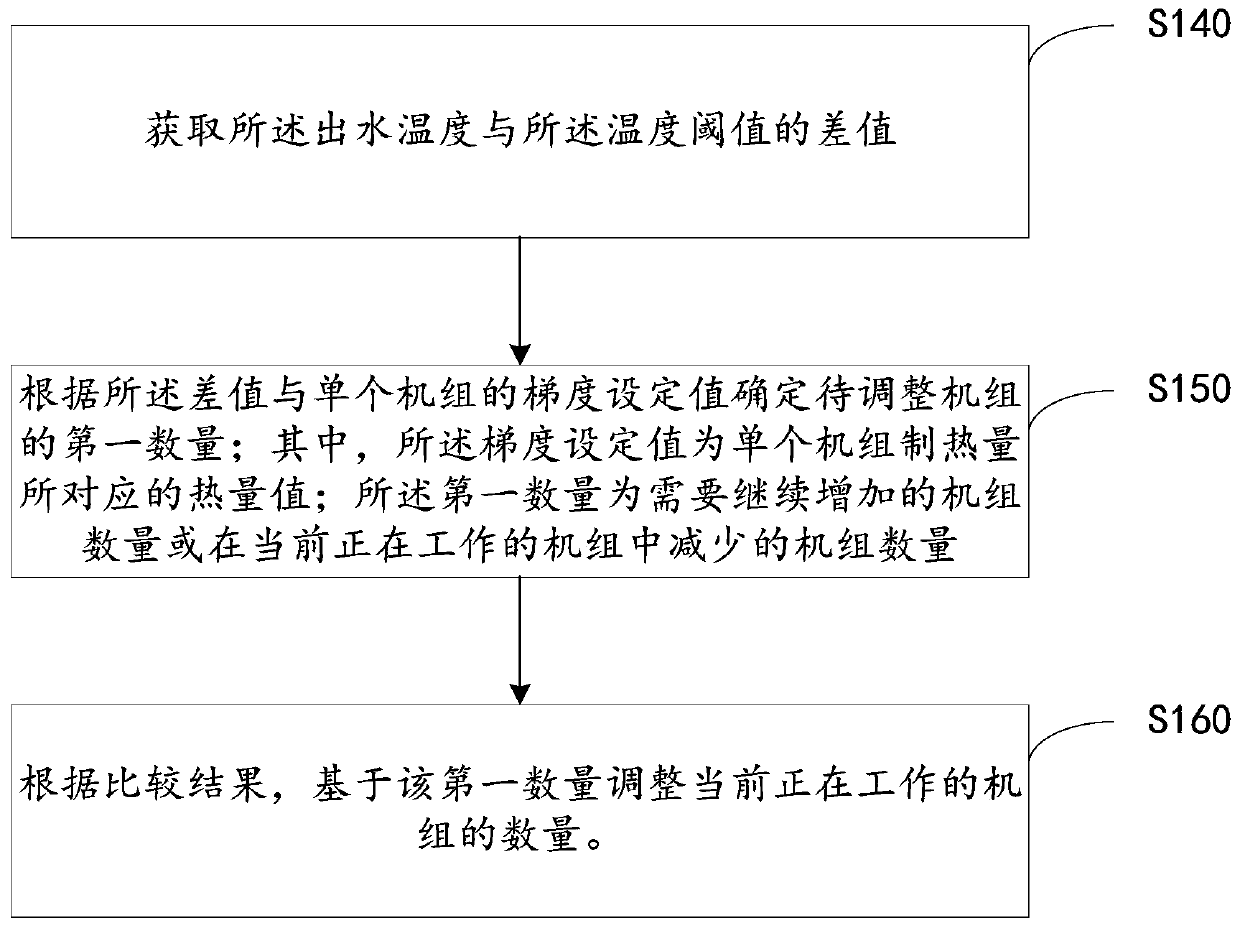 Method and device for efficiently controlling modular unit