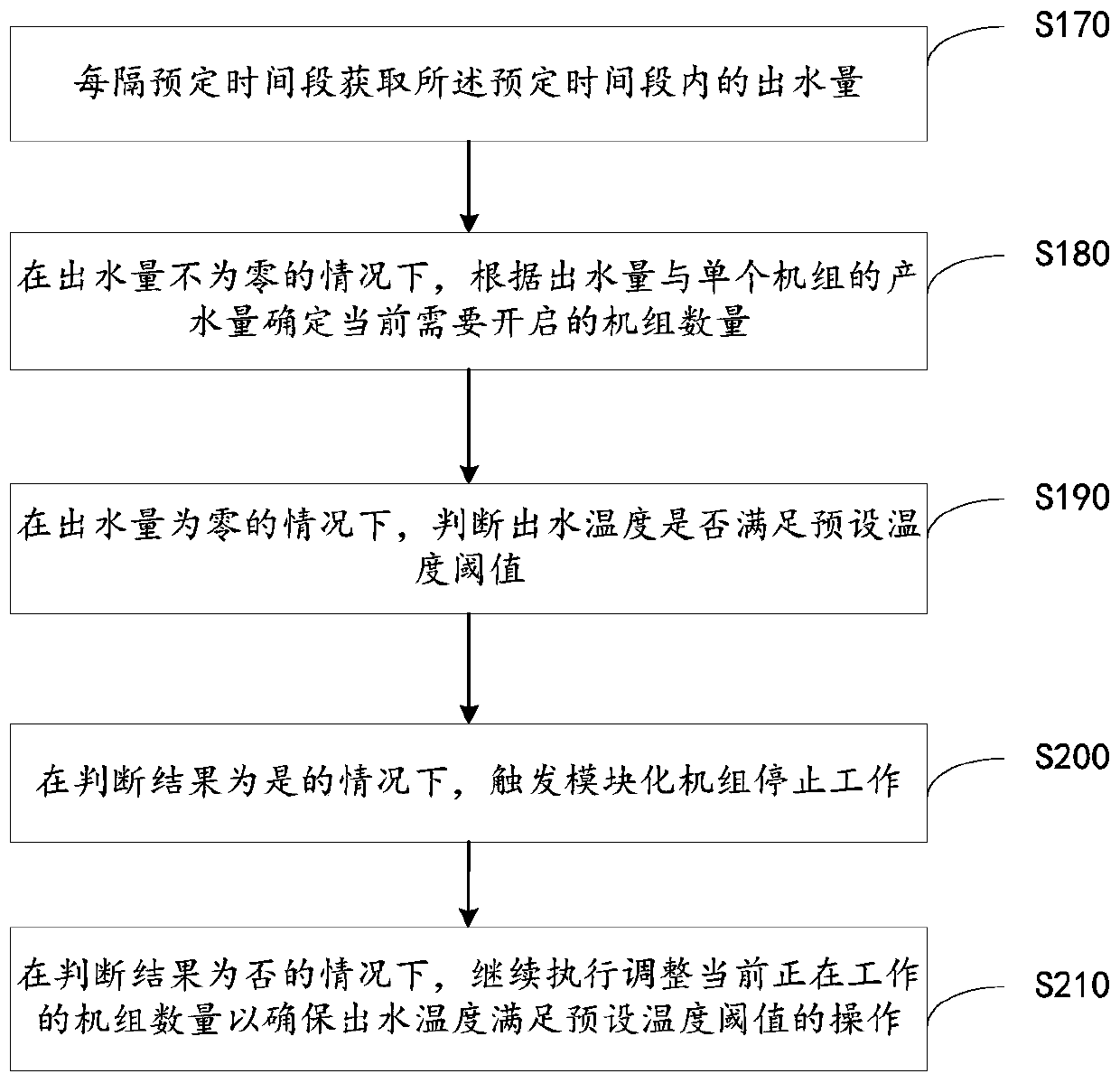 Method and device for efficiently controlling modular unit