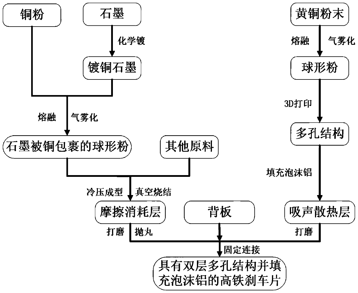 Environmentally-friendly low-dust and low-noise novel brake pad for high-speed railway and preparation method thereof