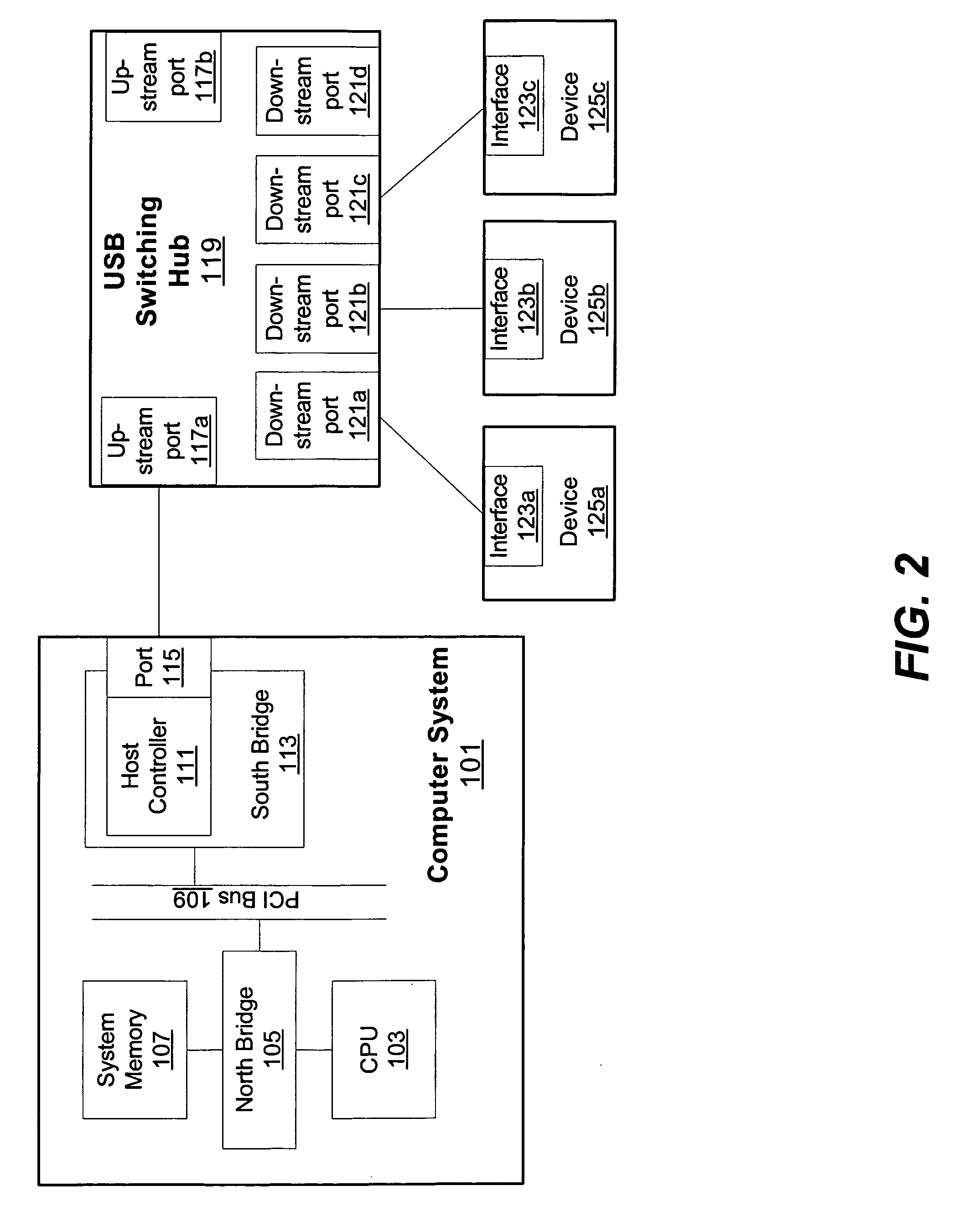 Peripheral sharing USB hub