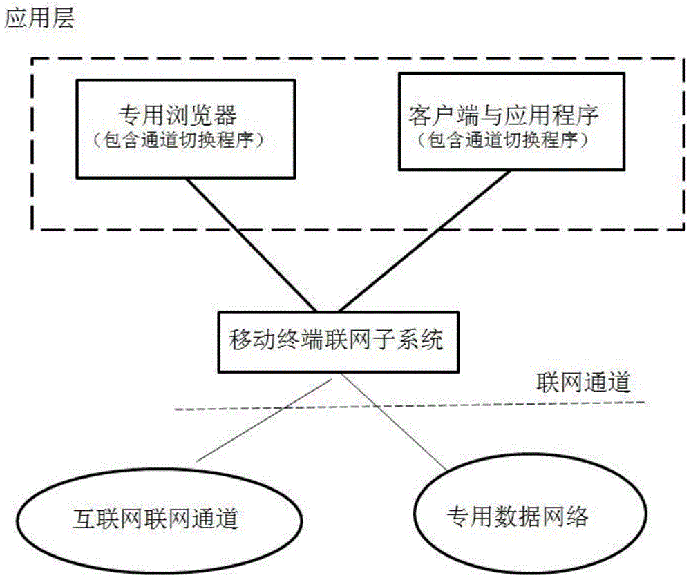 Mobile payment security system with wireless data private network physically isolating the Internet