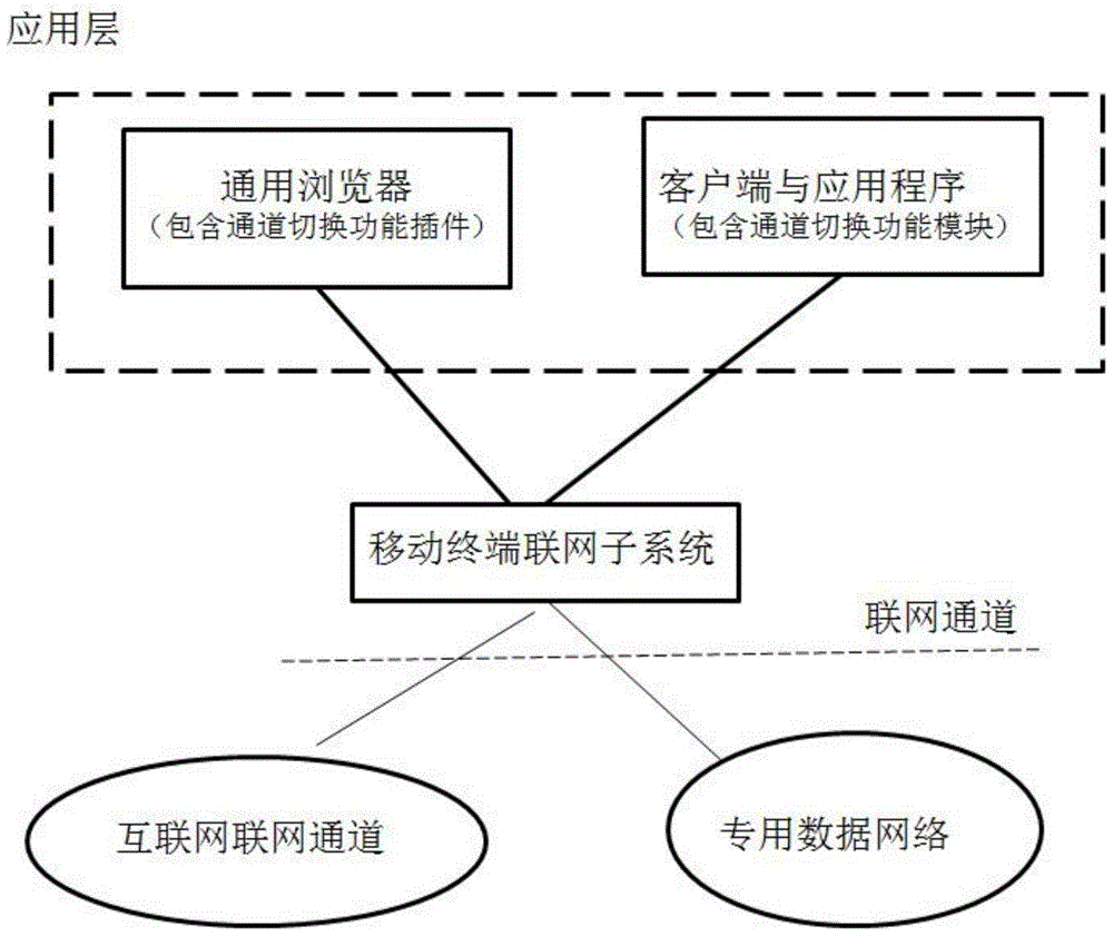 Mobile payment security system with wireless data private network physically isolating the Internet