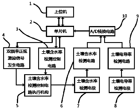 Method and device for detecting moisture content and electric conductivity of soil