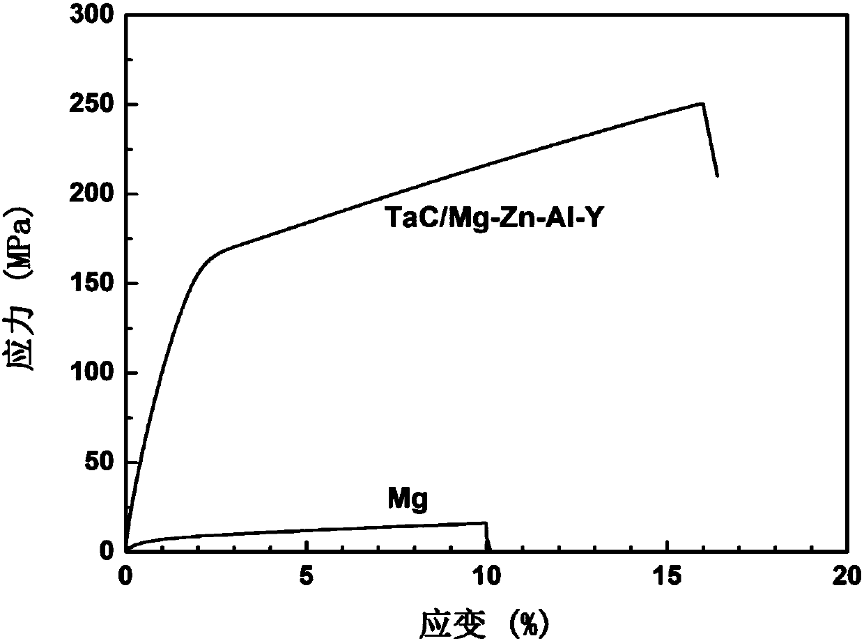 A kind of high-strength corrosion-resistant magnesium alloy composite material for automobile wheel hub and preparation method thereof