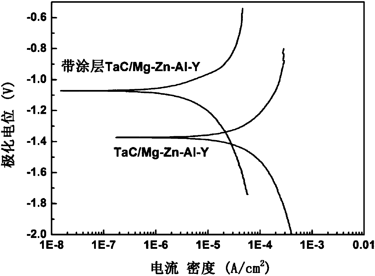 A kind of high-strength corrosion-resistant magnesium alloy composite material for automobile wheel hub and preparation method thereof