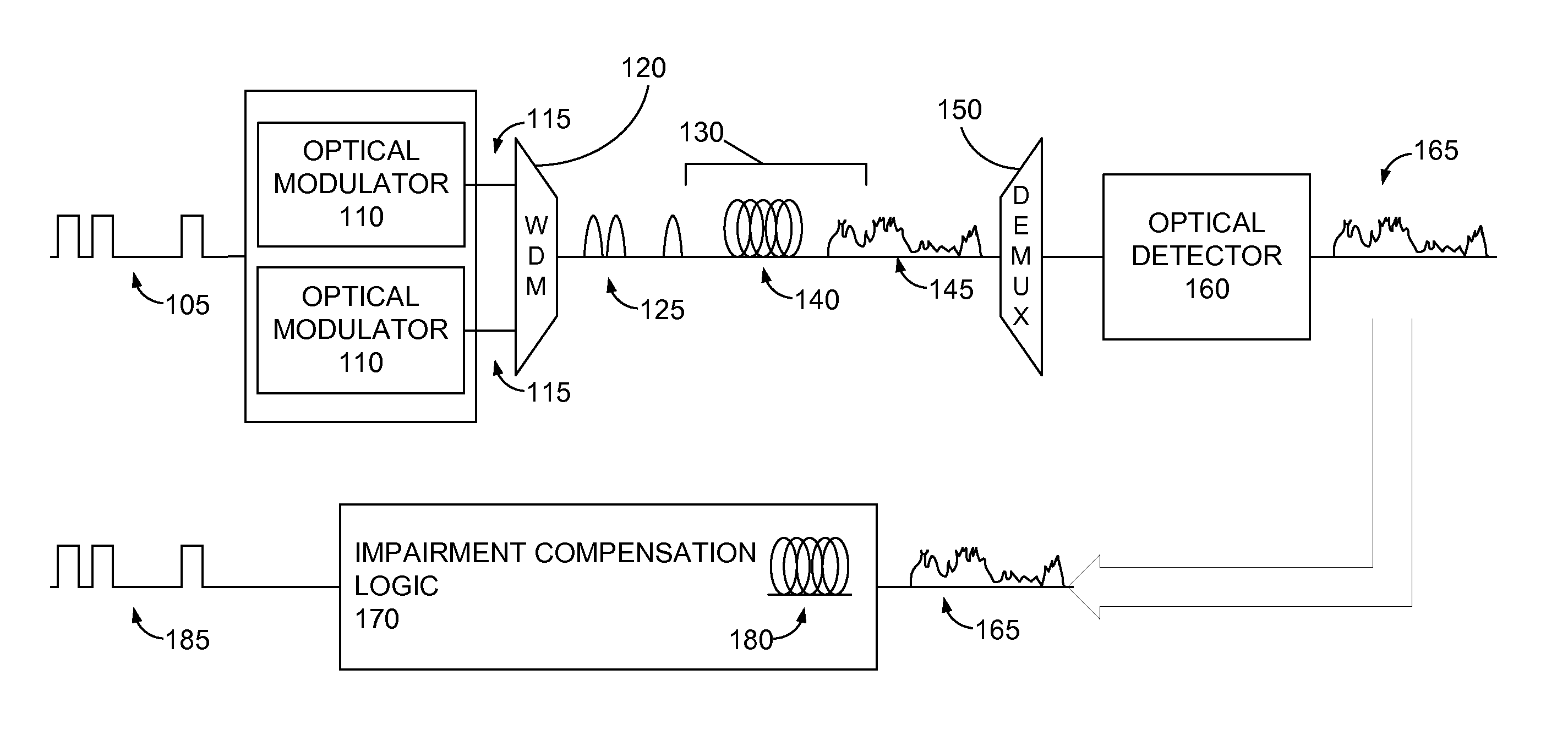 Compensation of Optical Transmission Impairments Using Digital Backward Propagation