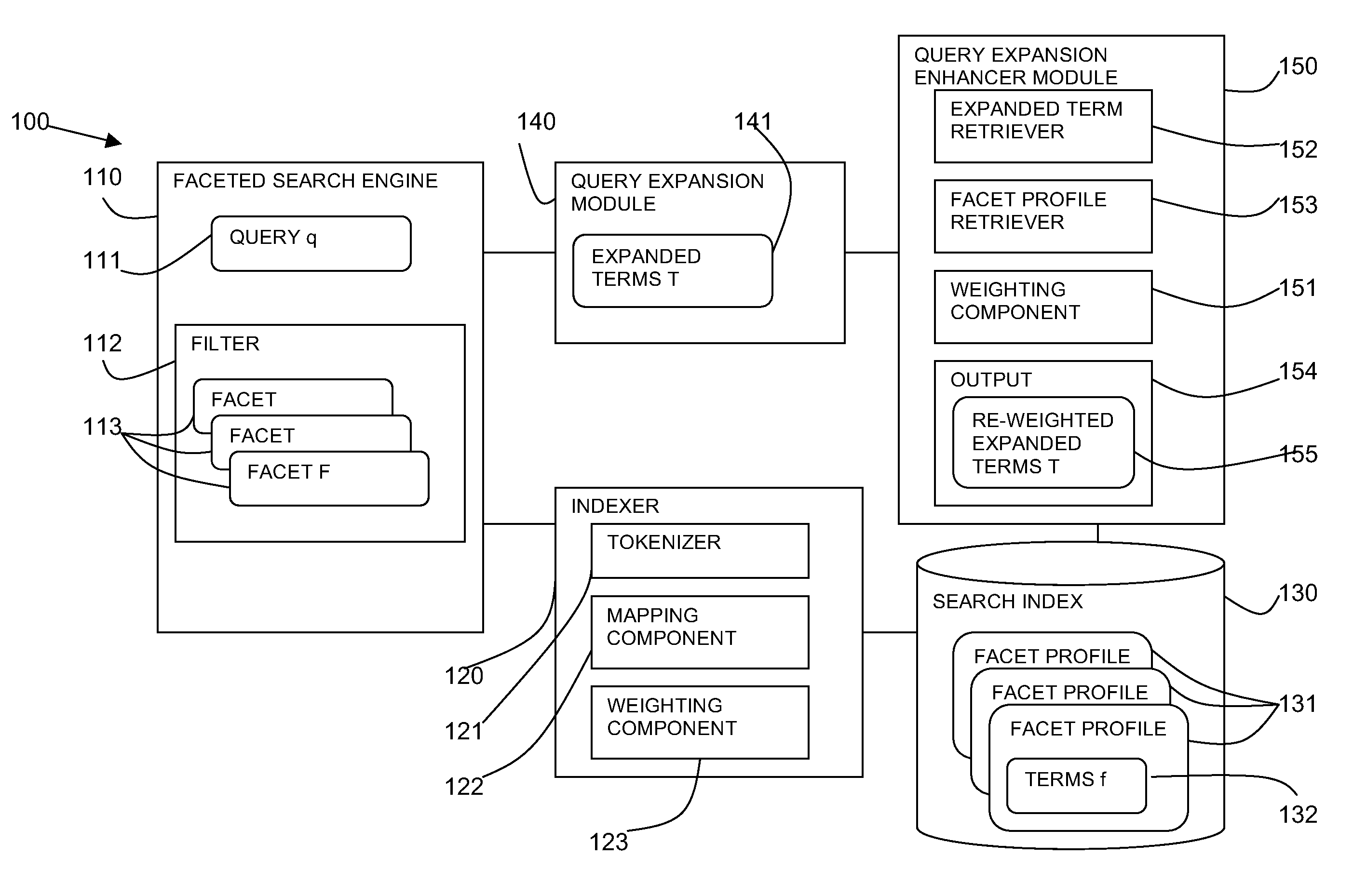 Method and system for improved query expansion in faceted search