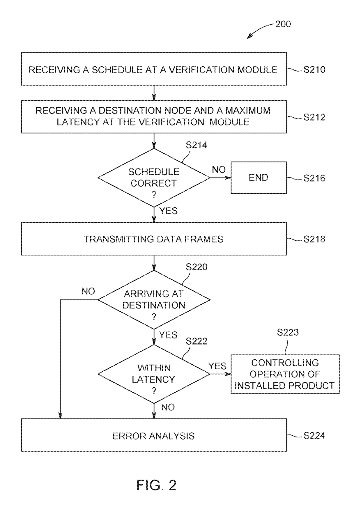 Time sensitive network (TSN) scheduler with verification