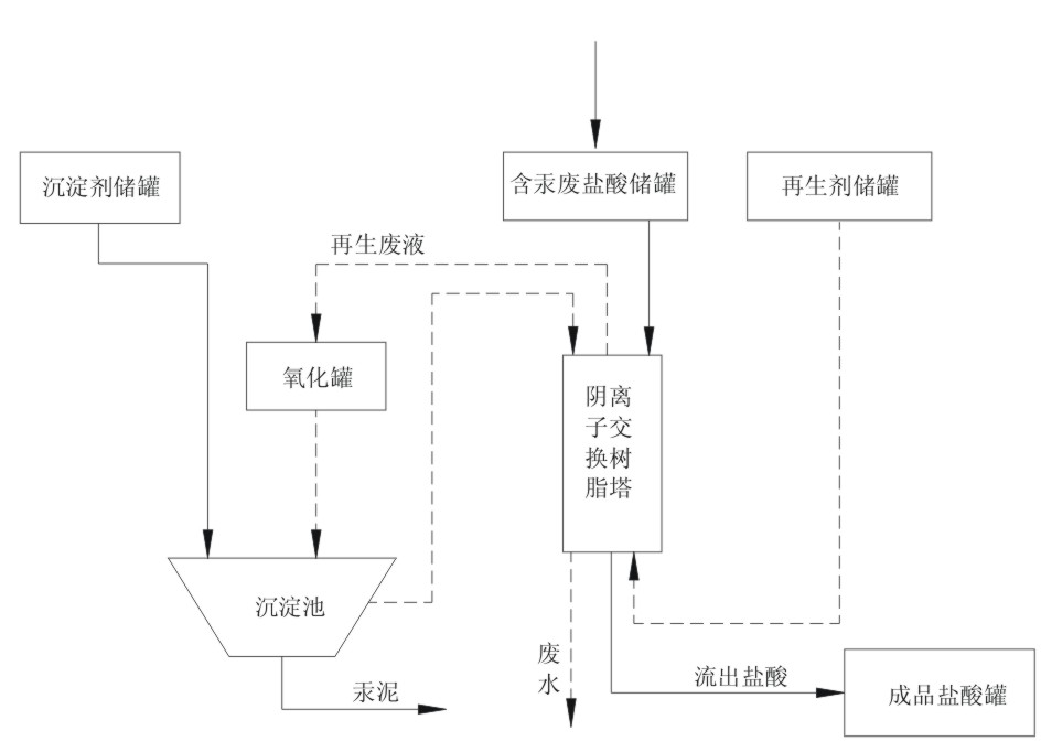 Recovery treatment process of mercury-containing waste hydrochloric acid