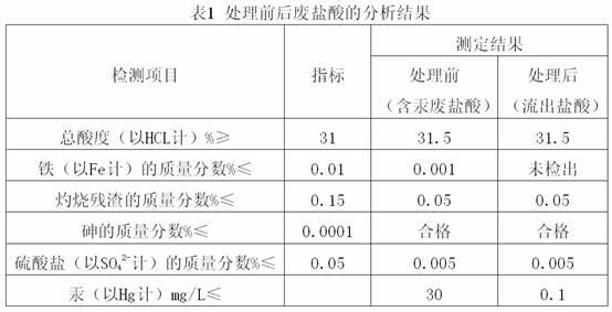 Recovery treatment process of mercury-containing waste hydrochloric acid