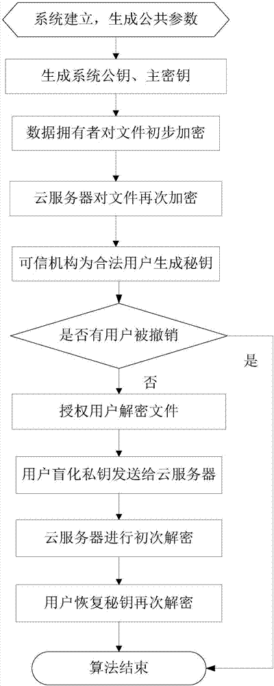 Outsourcing encryption and decryption CP-ABE method capable of achieving user revocation