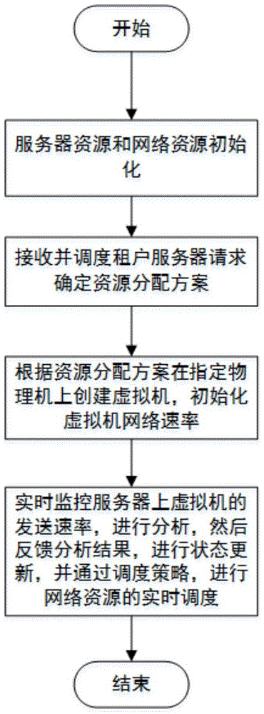 A multi-tenant-oriented cloud computing server cluster network guarantee method and system