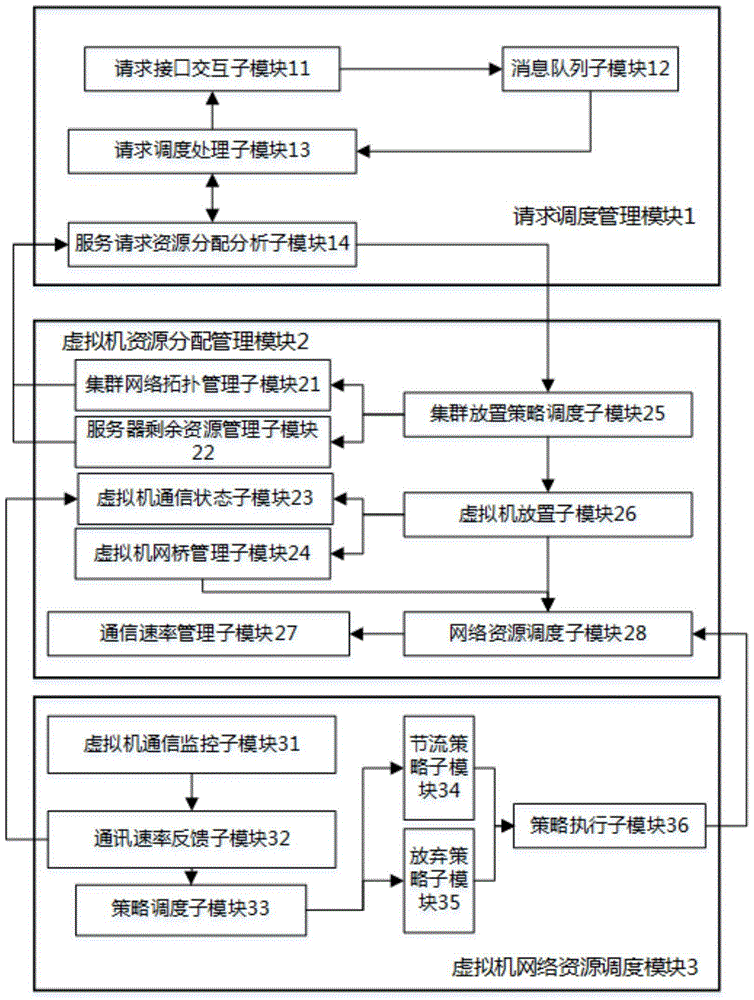 A multi-tenant-oriented cloud computing server cluster network guarantee method and system