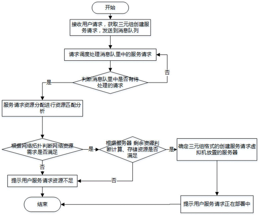 A multi-tenant-oriented cloud computing server cluster network guarantee method and system