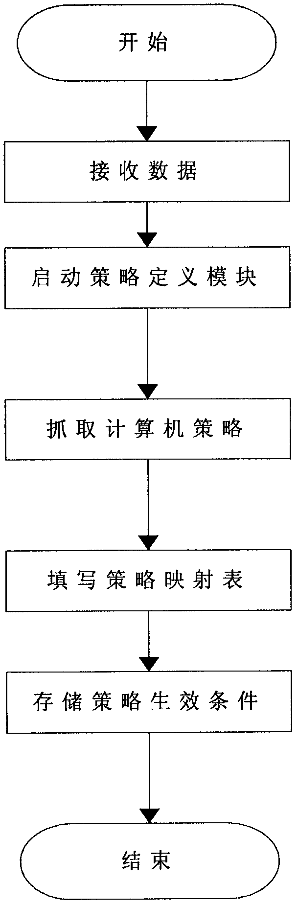 Security policy online detection system facing to terminal computers