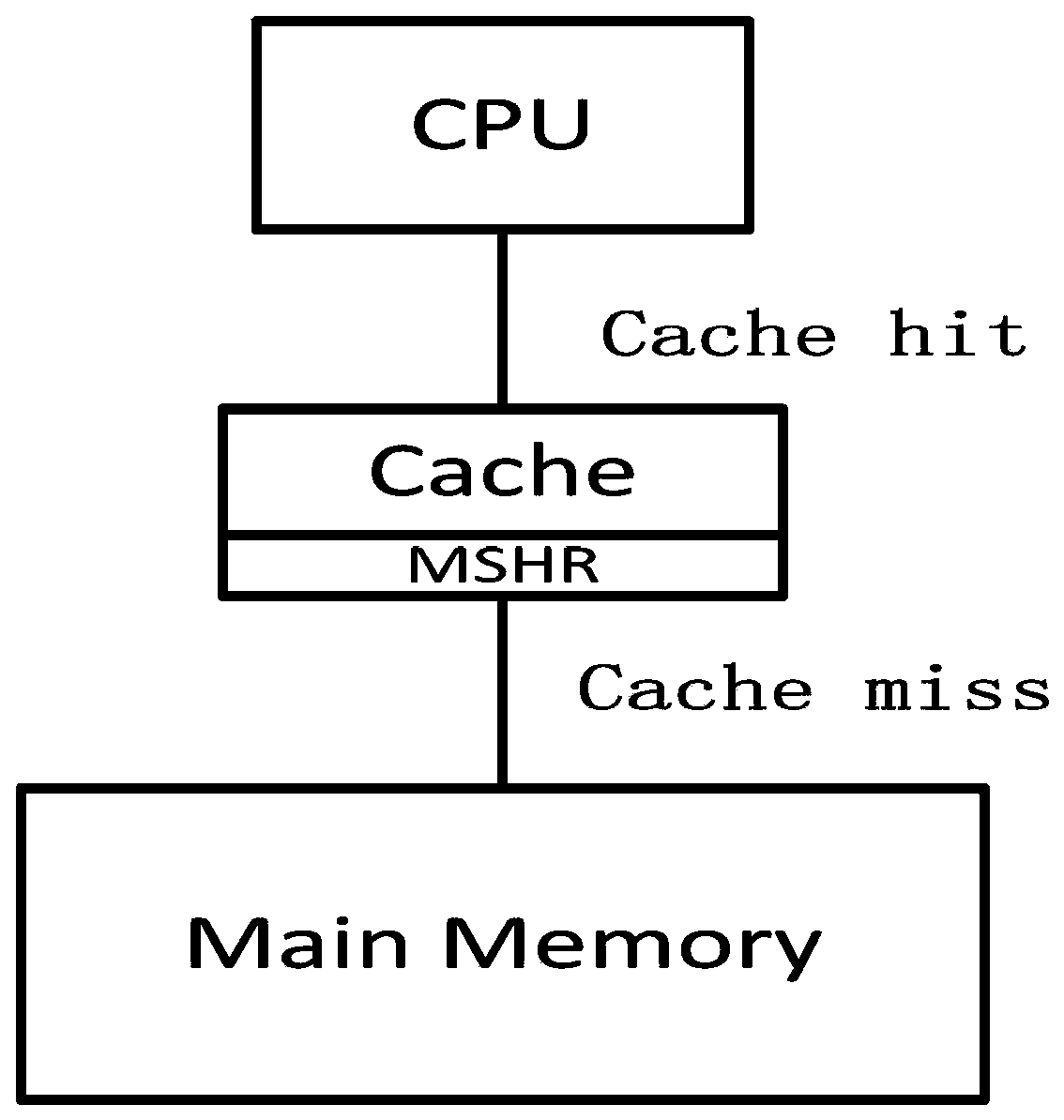 Highly concurrent memory access acceleration method, accelerator and cpu based on on-chip ram