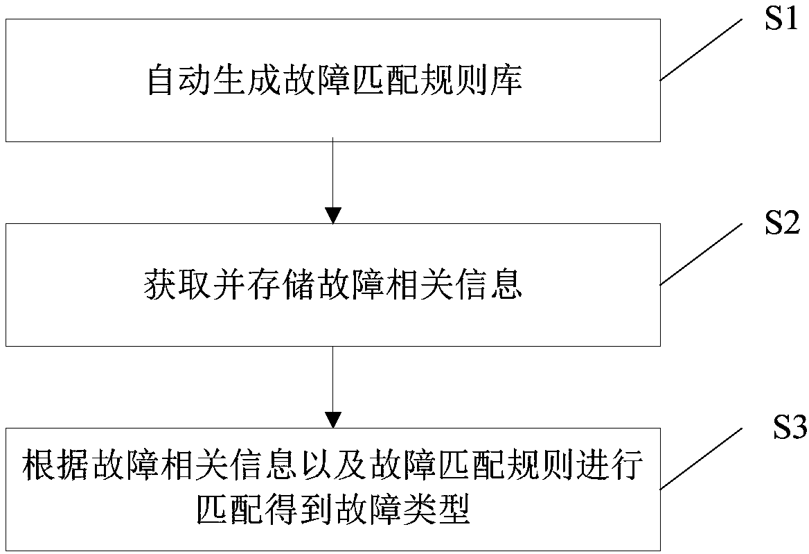 Method and device for recognizing fault type