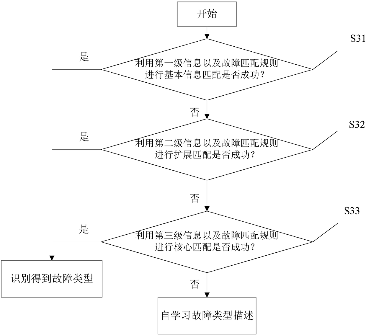 Method and device for recognizing fault type