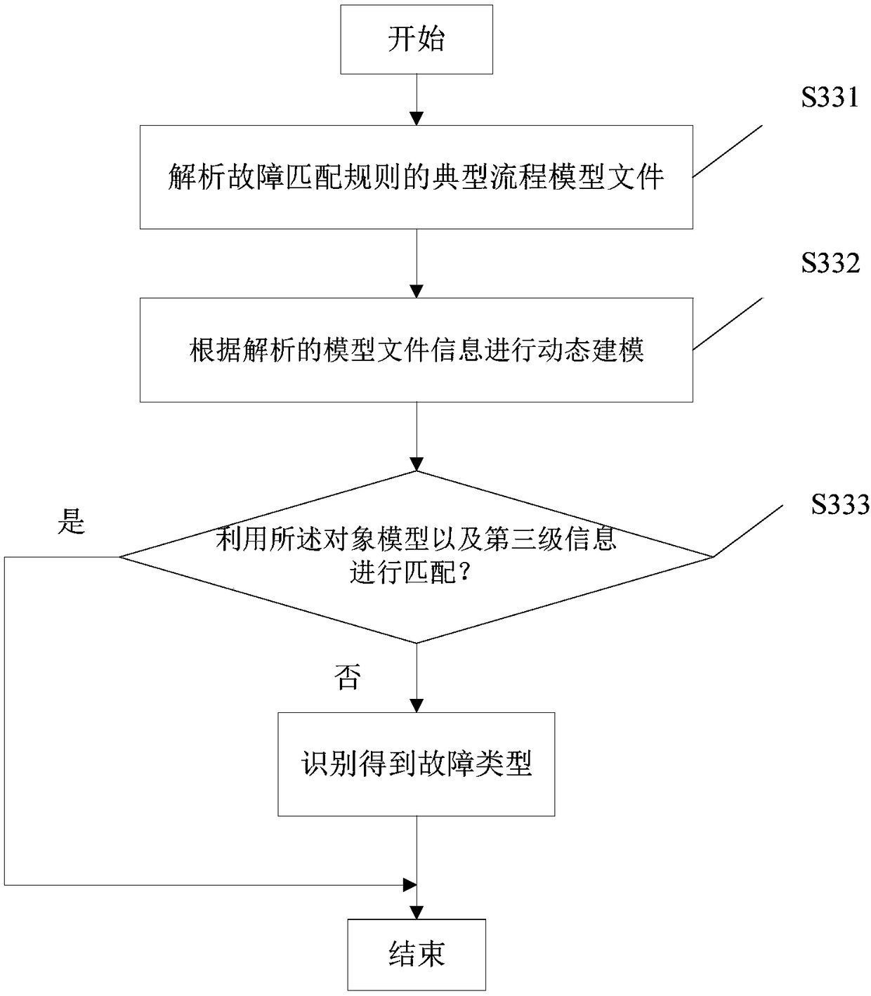 Method and device for recognizing fault type