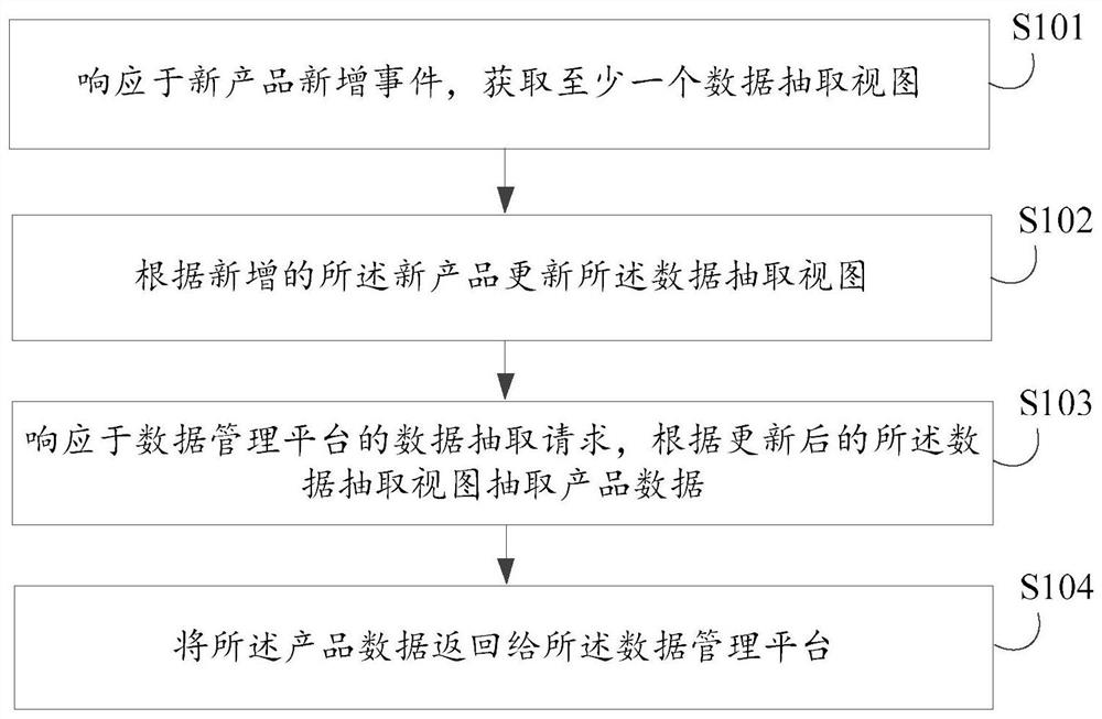 Data acquisition method and device, electronic equipment, storage medium and program product