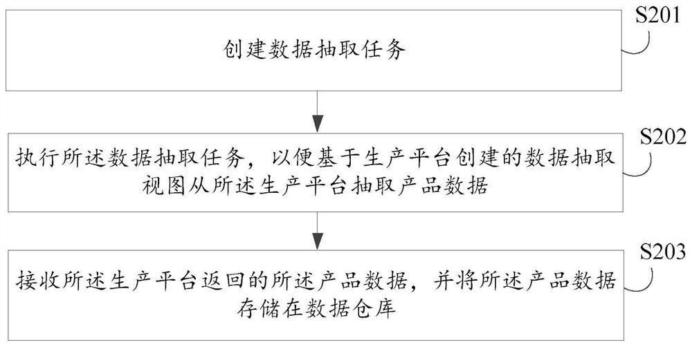 Data acquisition method and device, electronic equipment, storage medium and program product