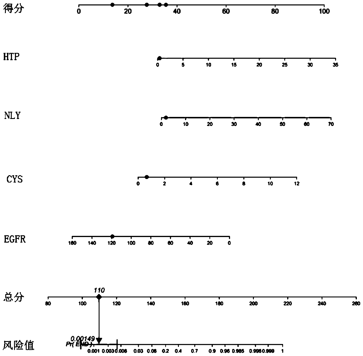 Method for predicting risk of starting renal replacement therapy for patients with diabetic nephropathy within 3 years