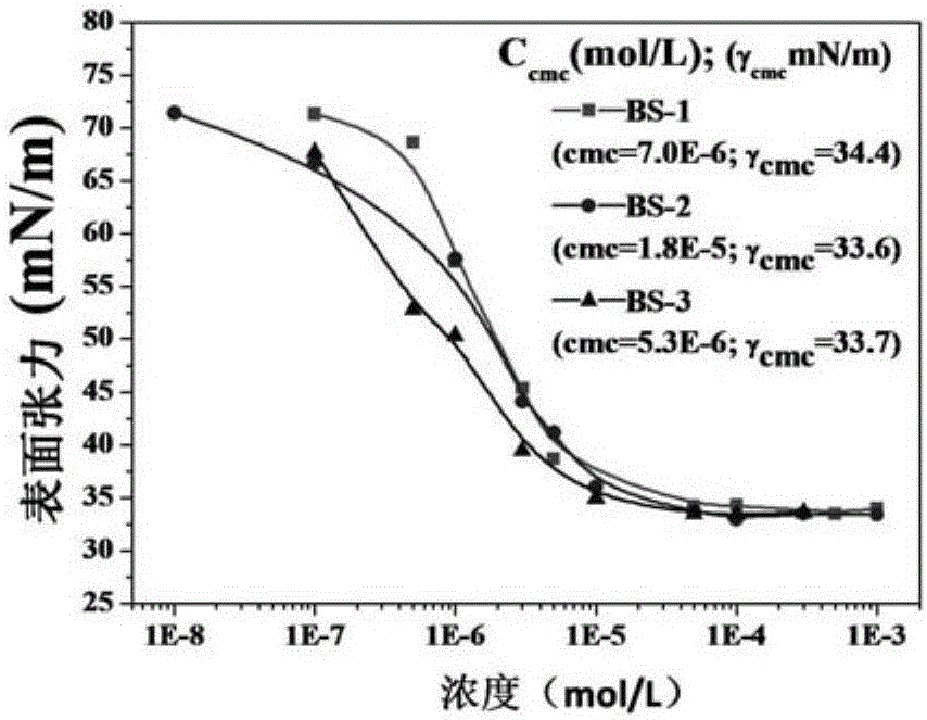 Nonionic biomass-based surfactant and preparation method thereof