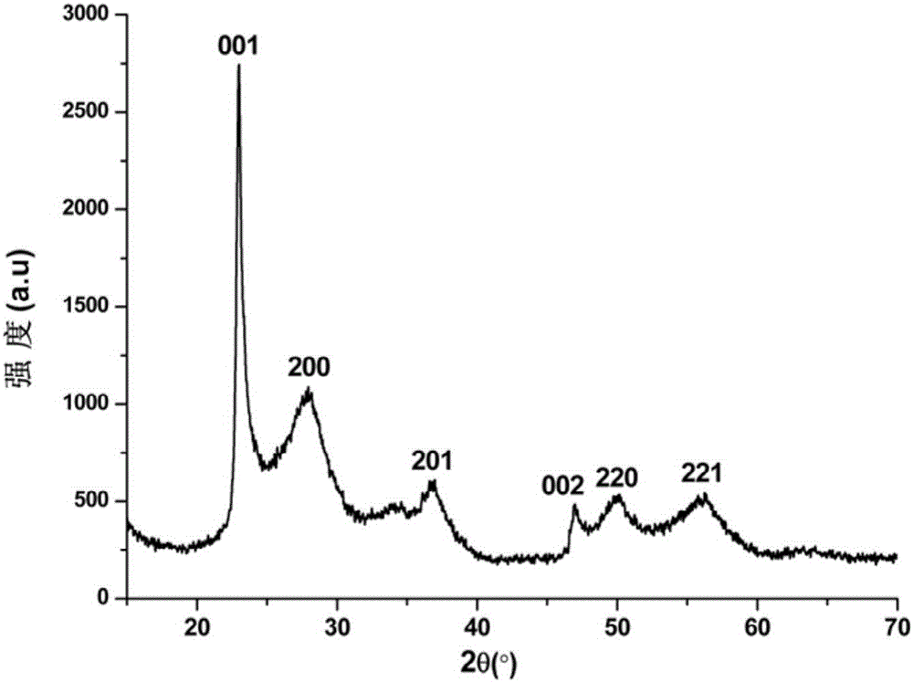 Preparation method of vanadium-doped nanometer tungsten oxide material and application of preparation method